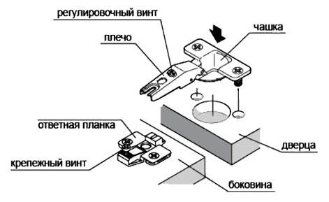 أنواع وتركيب مفصلات الأثاث