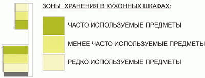 مناطق التخزين