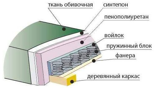 مخطط ملء أريكة