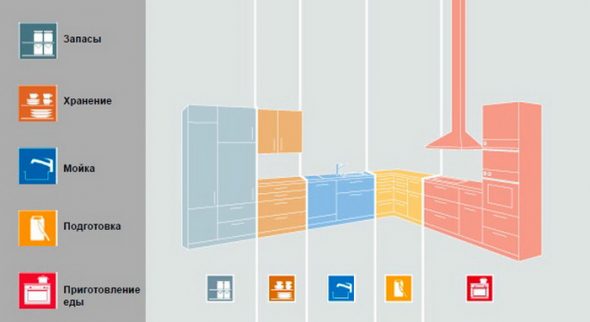 تقسيم المطبخ إلى مناطق