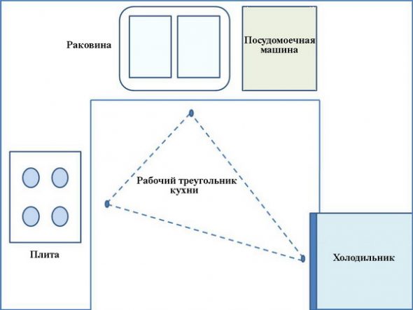 قواعد مثلث العمل
