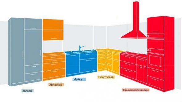5 مناطق مطبخ وظيفية