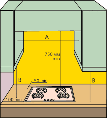 rekomenduemye-rasstoyaniya-OT-gazovoj-varochnoj-paneli دو لpredmetov-mebeli