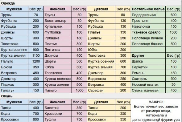 الوزن التقريبي للأشياء الجافة