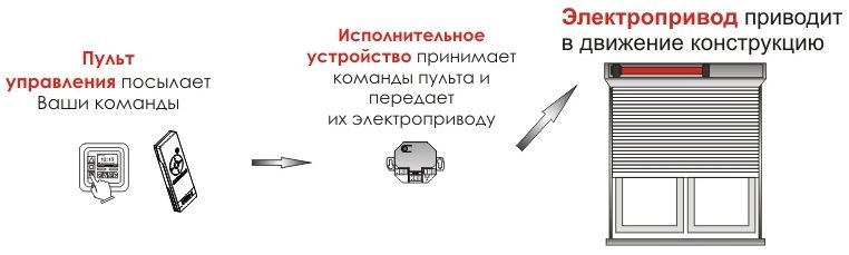 مبدأ الستائر الدوارة مع التحكم الآلي