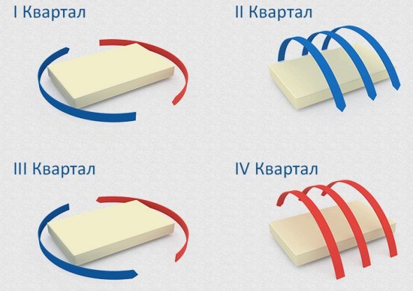 قلب المراتب